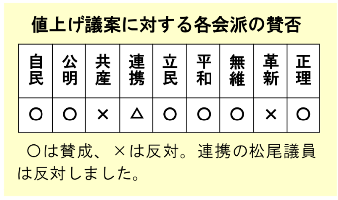 http://yamadakohei.jp/%E5%9B%BD%E4%BF%9D%E6%96%99%E5%80%A4%E4%B8%8A%E3%81%92%E8%AD%B0%E6%A1%88%E3%81%B8%E3%81%AE%E8%B3%9B%E5%90%A6.png