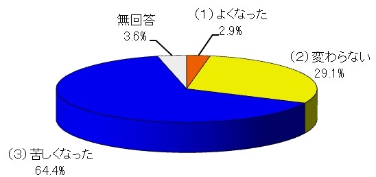 http://yamadakohei.jp/blog_upfile/%E3%82%A2%E3%83%B3%E3%82%B1%E3%83%BC%E3%83%882104%E5%8C%BA%E8%AD%B0%E5%9B%A3%E7%94%9F%E6%B4%BB%E8%8B%A6.jpg
