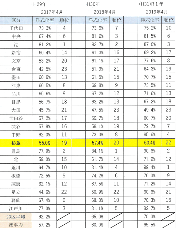 http://yamadakohei.jp/blog_upfile/%E3%83%88%E3%82%A4%E3%83%AC%E6%B4%8B%E5%BC%8F%E5%8C%96%E7%8E%8723%E5%8C%BA%E6%AF%94%E8%BC%83.png